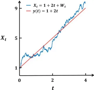 Figure 4.3: The graph shows (1) one realization of the drifted Brownian motion RP X t = 1 + 2 t + W t and (2) the corresponding, deterministic drift line y(t) = 1 + 2 t.