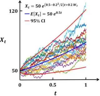 Figure 4.4 shows an illustrative example of 20 realizations of the GBM RP X t = 50 exp((0.5 − (0.2) 2 /2)t + 0.2 W t ).