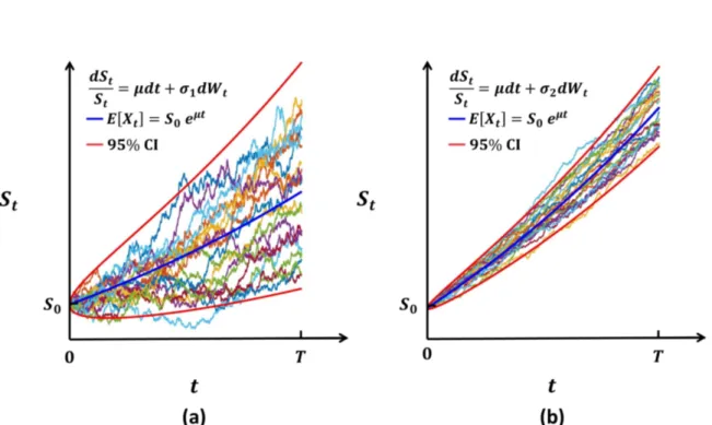 Figure 4.6: The figure shows the effect of the parameter σ on the shape of the realizations of a GBM RP