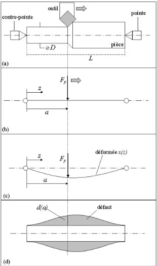 Figure 1: principe de génération de l'erreur de forme