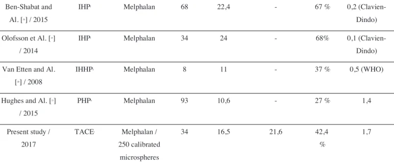 Tableau 5 Revue de la littérature des traitements locorégionaux des métastases hépatiques de  mélanomes uvéaux 
