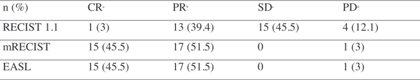 Table 2 Radiological response for liver metastasis using RECIST 1.1, mRECIST, EASL (a),  for liver metastasis correlated to tumor liver replacement using mRECIST for the 33 evaluable  patients (b) 