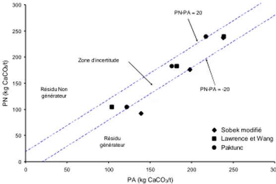 Fig.  1.  Classification  of  the  tree  standard  samples  in  terms  of  AP  and  NP  according  to  Ferguson &amp; Morin (1991)