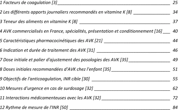 Tableau 1 Facteurs de coagulation [3] ______________________________________________  25  Tableau 2 Les différents apports journaliers recommandés en vitamine K [8]  _______________  34  Tableau 3 Teneur des aliments en vitamine K [8]  ____________________