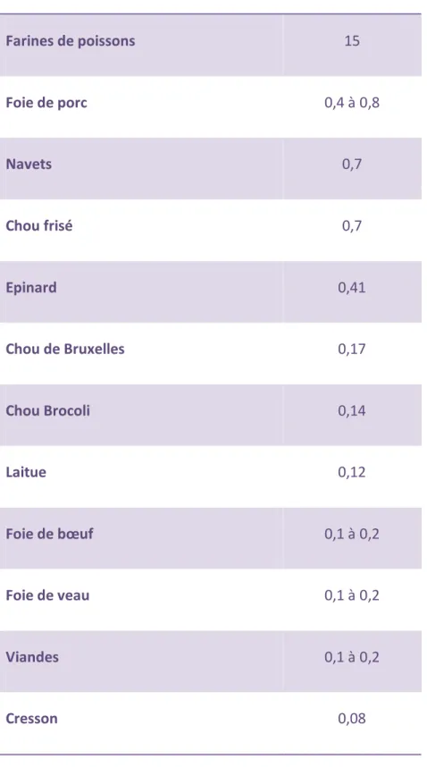 Tableau 3 Teneur des aliments en vitamine K [8] 