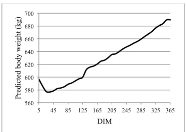 Figure 2: Daily body weight of dairy cows in first lacta- lacta-tion  across  days  in  milk  (DIM)  predicted  from  the   se-cond step of the prediction procedure
