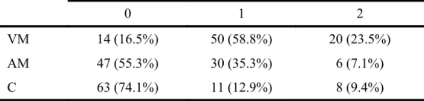 Tableau  2 :  classification  de  l'envahissement  des  vaisseaux  au  diagnostic  (groupe NA)