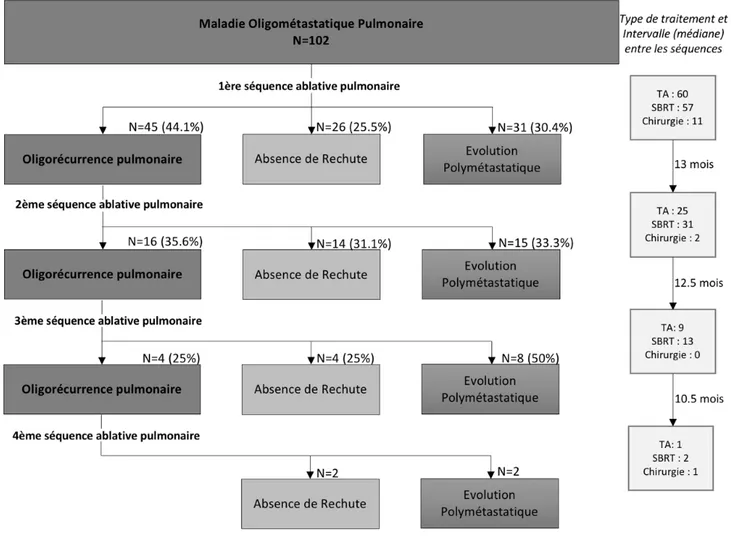 Figure 2 : Profils de récurrence des patients oligométastatique pulmonaire traités par procédures  ablatives 