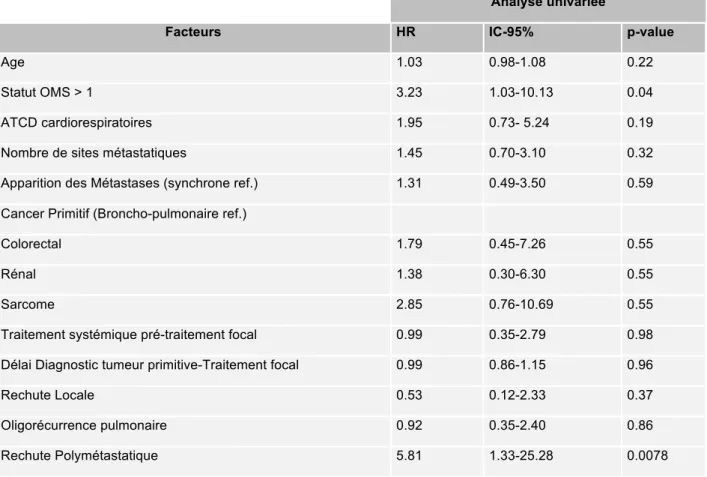 Tableau 3 : Analyse Univariée pour la Survie Globale 