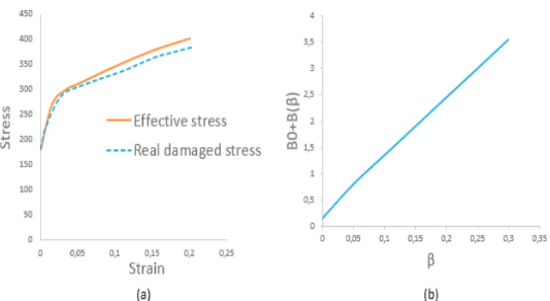 Fig. 3. Influence of ۃ