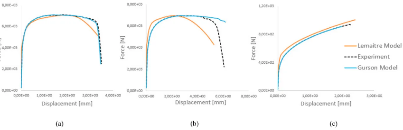Fig. 4. Comparison between numerical results and experimental results: (a) tensile test with a notch of 5 mm; (b) tensile test with a central hole; (c)  the shear test
