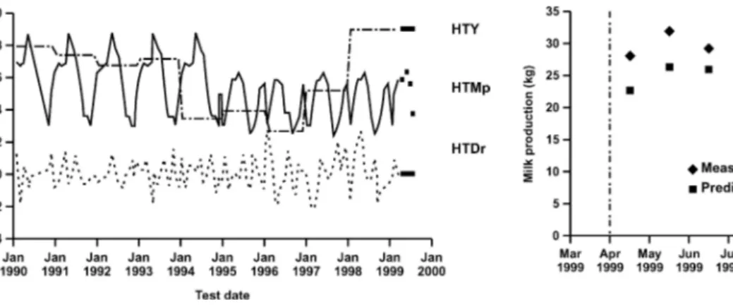Figure 3. Comparison between measured production ( ◆ ) and its prediction ( 䊏 ) for test dates after March 1999 for a particular cow (vertical line = time limit of data used for prediction).