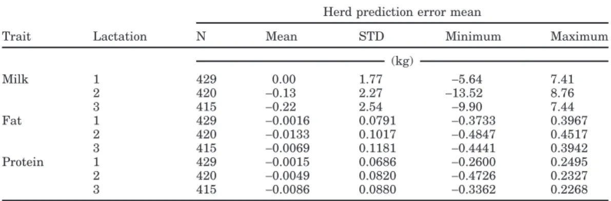 Table 6. Characteristics of herd mean prediction error.