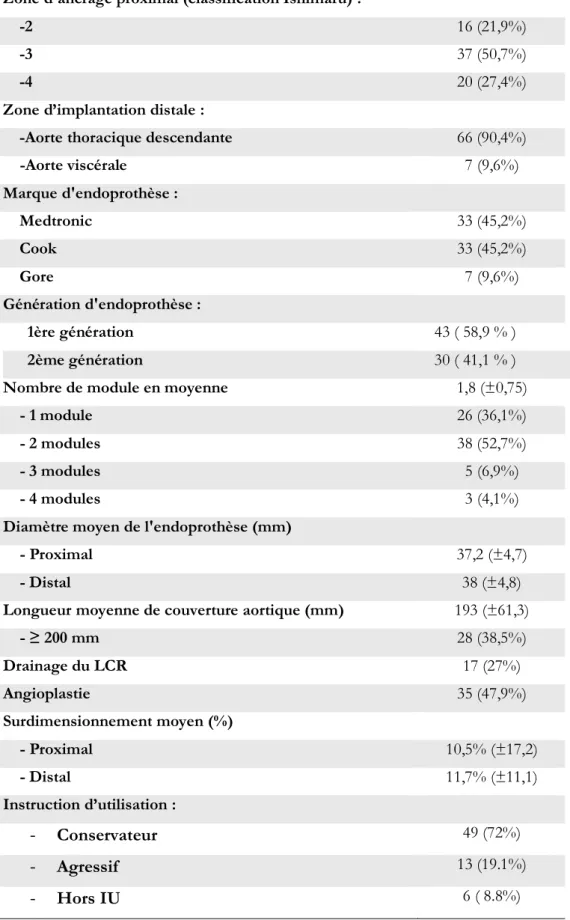 Tableau 6 : Données peropératoires 