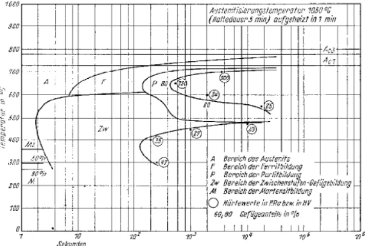 Fig 1: TTT-diagram of 42CrMo4 steel [3]