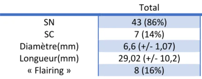 Tableau II : Caractéristiques techniques des stents  Total  SN  43 (86%)  SC  7 (14%)  Diamètre(mm)  6,6 (+/- 1,07)  Longueur(mm)  29,02 (+/- 10,2)  « Flairing »  8 (16%) 