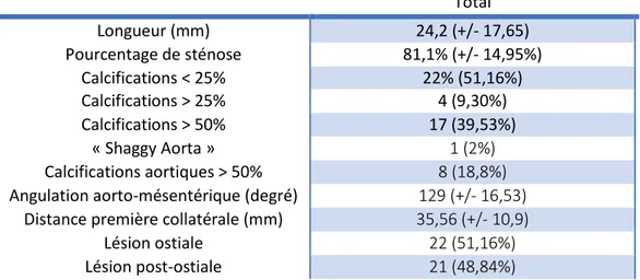 Tableau III : Caractéristiques des lésions mésentériques supérieures  Total  Longueur (mm)  24,2 (+/- 17,65)  Pourcentage de sténose  81,1% (+/- 14,95%)  Calcifications &lt; 25%  22% (51,16%)  Calcifications &gt; 25%  4 (9,30%)  Calcifications &gt; 50%  17