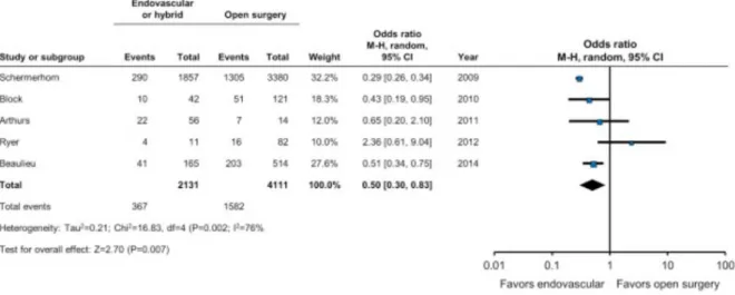 Figure 8 Méta-analyse du taux de mortalité à 30 jours après chirurgie ouverte et traitement endovasculaire dans l’IMA  4, 7, 8 