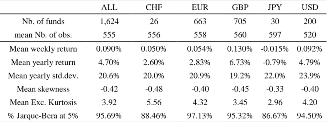 Table 1. Summary statistics of the funds returns  Panel A – Statistics by currency of denomination 