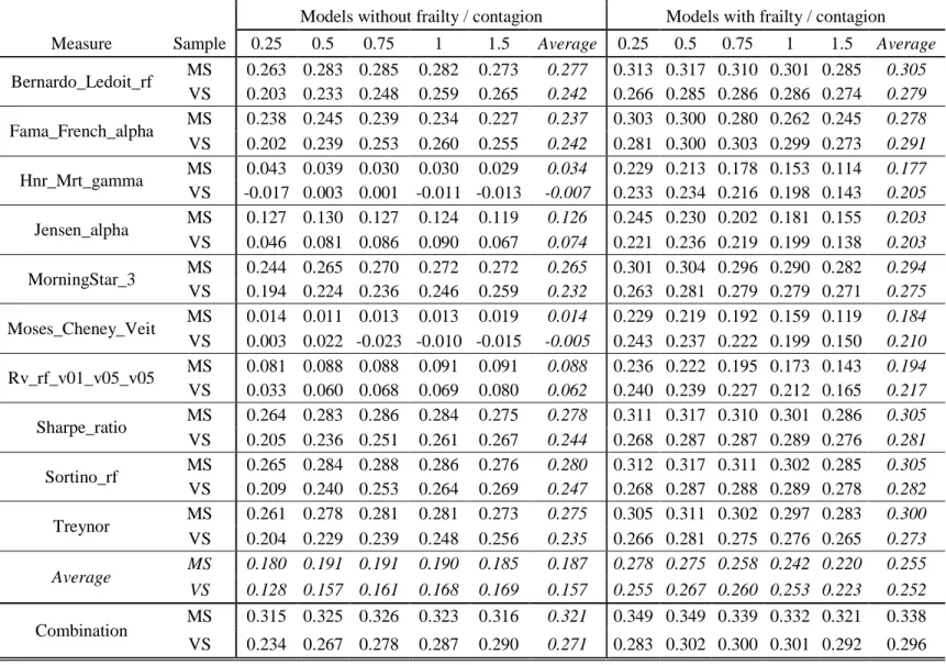 Table 7. Somers’ D for 10 classical performance measures 