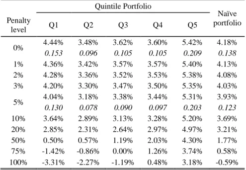 Table 10. Returns and performance of rebalanced quintiles portfolios versus naïve portfolio  Quintile Portfolio Naïve  portfolioPenalty  level Q1 Q2 Q3 Q4 Q5 0% 4.44% 3.48% 3.62% 3.60% 5.42% 4.18% 0.153 0.096 0.105 0.105 0.209 0.138 1% 4.36% 3.42% 3.57% 3.