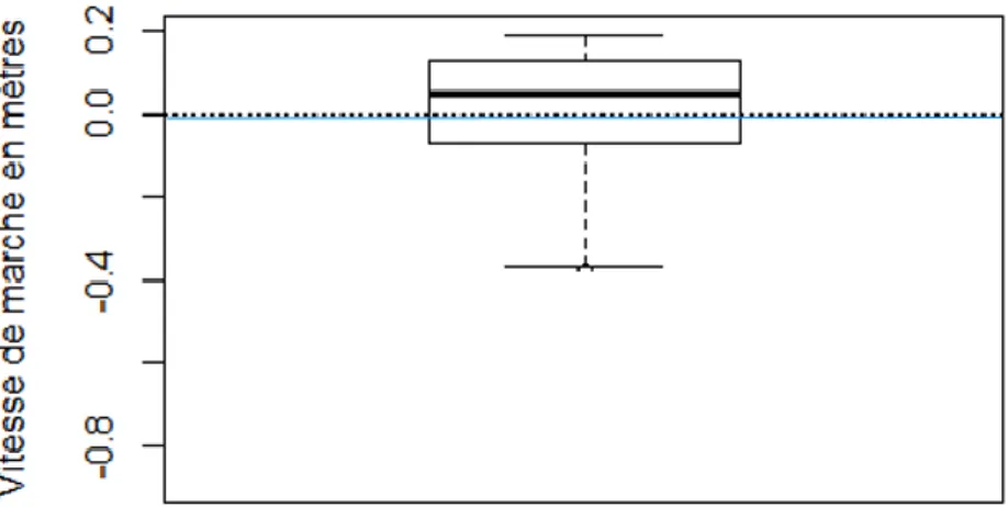 Figure  6 :  Représentation  graphique  du  delta  moyen  de  la  vitesse  de  marche  (pré-  versus  post- post-thérapeutique) 