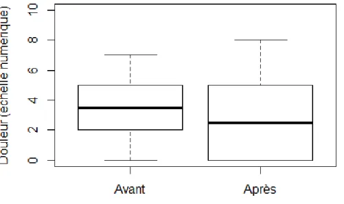 Figure 7 : Représentation graphique de l’EVA douleur moyenne pré- et post-thérapeutique  