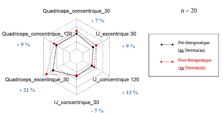 Figure  10 :  Représentation  graphique  par  radar  chart  de  l’évolution  de  la  force  musculaire  moyenne mesurée en isocinétisme au membre inférieur gauche (MIG), avant et après traitement  par Ig IV