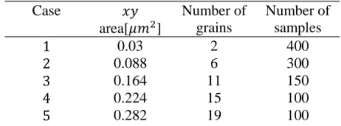 Table 2. Different SVEs realizations  Case  area[ ]  Number of grains  Number of samples  1 0.03 2  400  2  0.088 6  300  3 0.164 11  150  4  0.224 15  100  5 0.282 19  100 