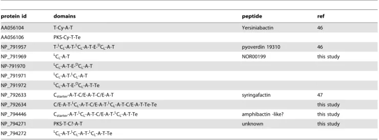 Table 2. Clusters of NRPS genes identified in the genome of Ps. Syringae pv. tomato DC3000.