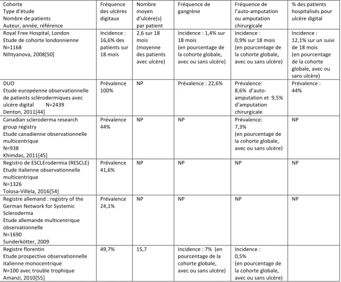 Tableau 3 : Etudes observationnelles de registres de patients sclérodermiques avec partie ou  totalité avec ulcères digitaux 