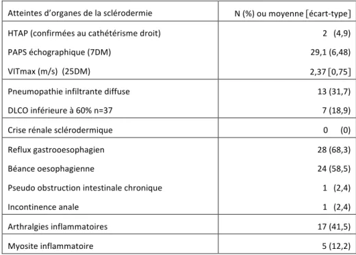 Tableau 9  :  Caractéristiques  de  la  sclérodermie  dans  notre  population  (à  la  première  perfusion incluse dans l’étude) 