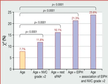 Figure 4. Incremental value over age of nailfold videocapil- videocapil-laroscopy (NVC) grade, resting systolic pulmonary arterial pressure (sPAP), exercise-induced pulmonary hypertension (EIPH) and the combination of EIPH and NVC grade.