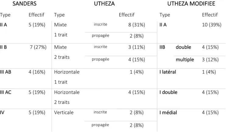 Tableau 1.  Répartition des fractures selon la classification de Sanders, Uthéza et Uthéza modifiée