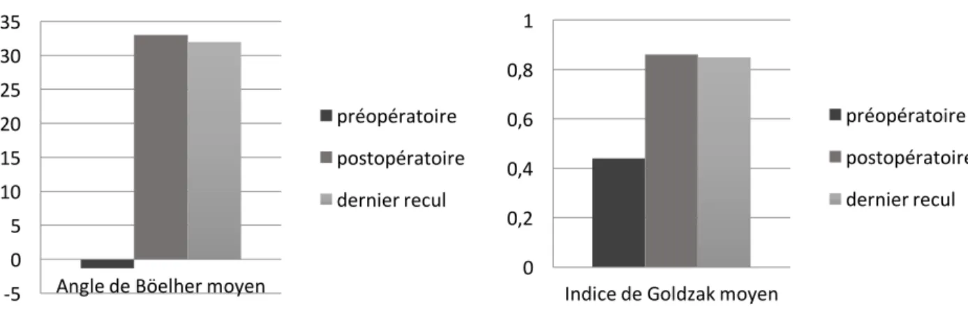 Fig. 13.  Correction de l'angle de Böhler moyen et de l'Indice de Goldzak moyen en préopératoire, postopératoire et au dernier  recul