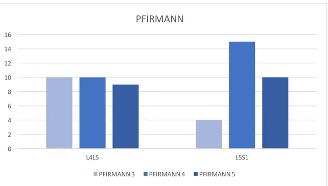 Figure 16: Répartition des stades de Pfirmann en fonction des disques 02468101214161820L4L5L5S1MODIC