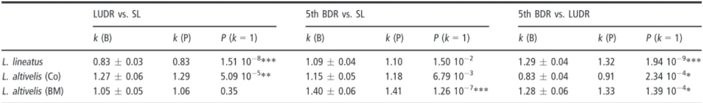 Table 1 Allometric coef ﬁ cients (k) of ratios of dorsal- ﬁ n ray lengths, estimated using bivariate regression (B) and PCA (P), the P value for k = 1 is calculated for k (B); LUDR: last unbranched dorsal- ﬁ n ray; 5th BDR: ﬁ fth branched dorsal- ﬁ n ray