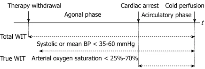 Figure 1  Different ways of warm ischemia time definition in the controlled  donation after cardio-circulatory death setting (see text for more details)