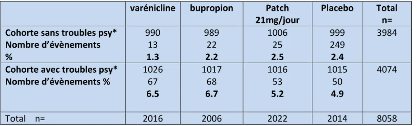 Tableau II : Tableau récapitulatif d’incidence des évènements neuropsychiatriques modérés à sévères  rapportés (Anthenelli et al