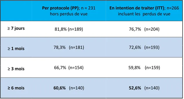 Tableau XI : Durée d'abstinence continue obtenue dans les 2 populations étudiées ITT et PP 