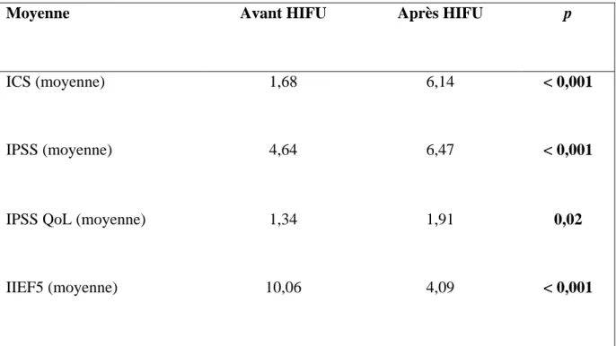 Tableau 5 : Comparaison des questionnaires pré et post HIFU. 