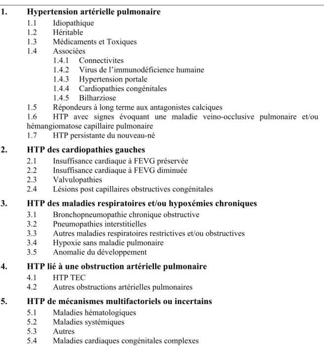 Figure 1 : Classification diagnostique des hypertensions pulmonaires (8) 1.  Hypertension artérielle pulmonaire 