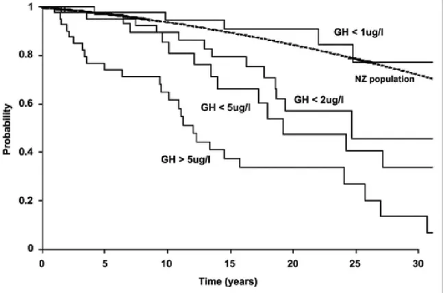 Figure  2.  Probabilité  de  survie  en  fonction  de  la  concentration  de  GH  après  traitement  (Holdaway 2004 (36))