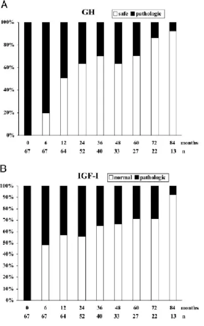 Figure 4. Normalisation des concentrations de GH et d’IGF-1 en fonction du temps chez  des patients traités par SSA (Cozzi 2006(81))