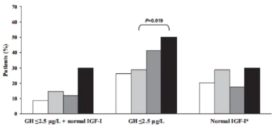 Figure  5.  Efficacité  du  pasireotide  versus  octreotide  sur  la  concentration  d’IGF-1  et  de  GH, Colao et al 2014 (83)