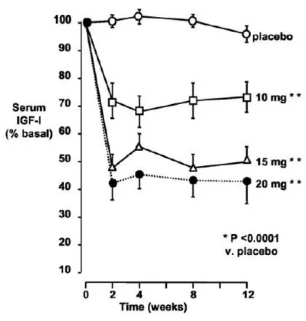 Figure  8.  Efficacité  du  PEGV  versus  placebo  sur  le  taux  d’IGF-1  en  fonction  du  temps  (Trainer 2000 (14))