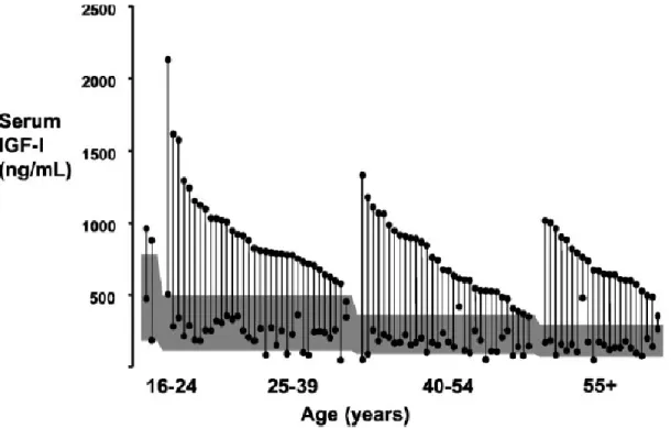 Figure 9. Efficacité du PEGV après 12 mois de traitement sur la concentration d’IGF-1 en  fonction de la tranche normale pour l’âge (Van Der Lely 2001 (15))