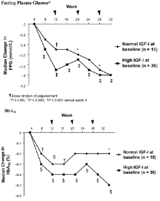 Figure  10.  Evolution  de  la  GAJ  (mmol/L)  et  de  l’HbA1c  (%)  en  fonction  de  la  concentration d’IGF-1 après introduction du PEGV (Barkan 2005 (52))