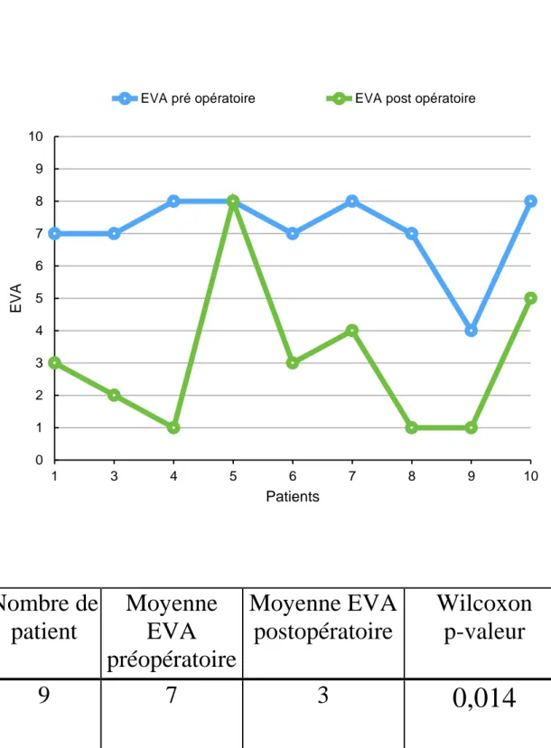 Graphique 1 et tableau 2 :  évolution de l’EVA entre le pré et 