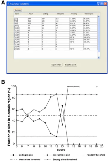 Fig. 1. Estimation of the reliability of the predictions: determination of the appropriate cut-oﬀ score